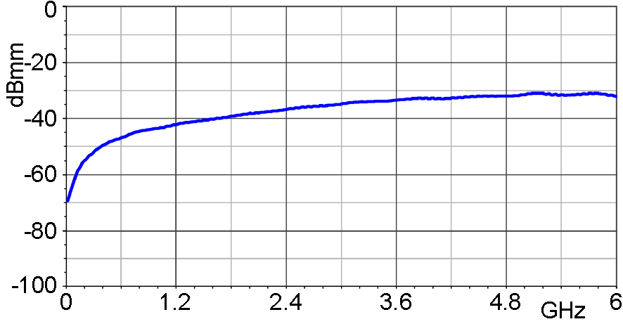 Frequency response [dBµV] / [dBµV/mm]